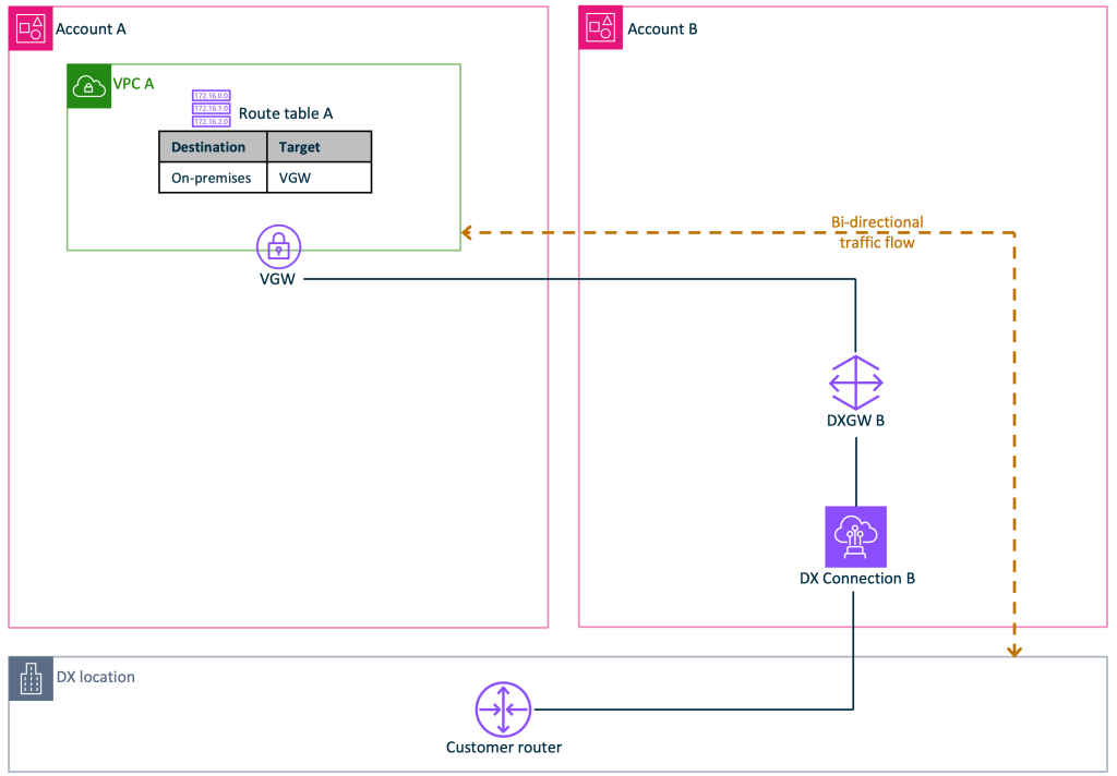 Expected target state depicting traffic between VPC A and on-premises flowing through Account B–owned networking components