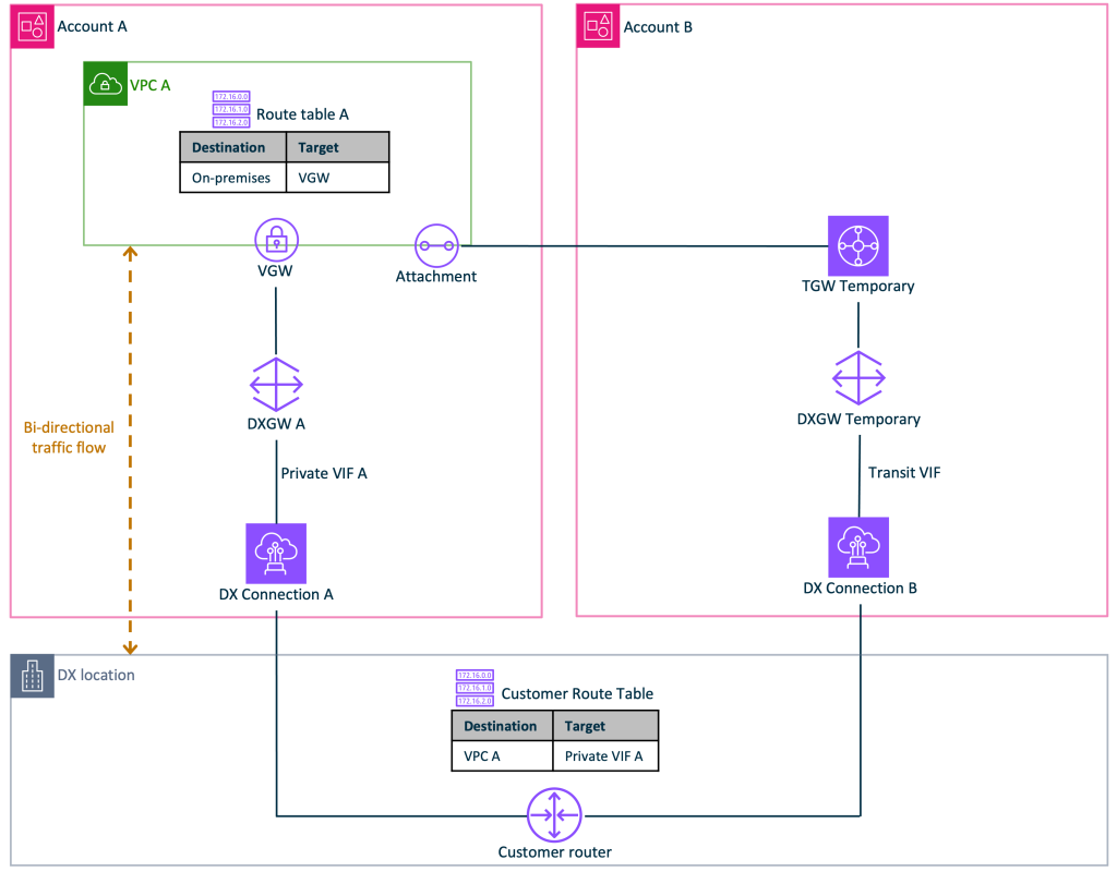 Temporary transit gateway, Direct Connect gateway, and Direct Connect connection (as required) provisioned in Account B