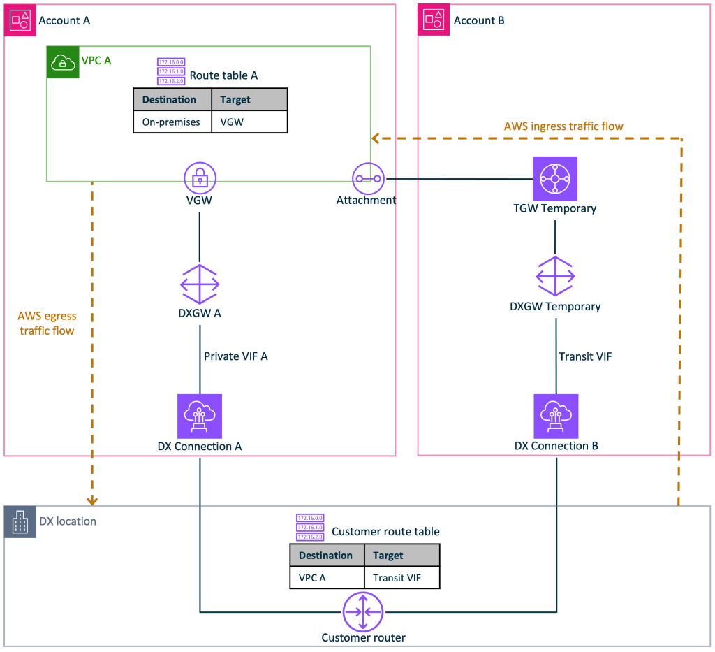 AWS ingress traffic flow through Account B’s temporary path and egress through Account A’s legacy path
