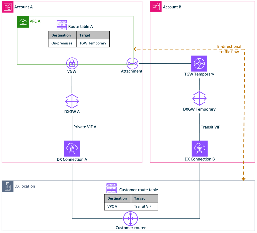 All traffic flowing through Account B’s transit gateway, Direct Connect gateway, and Direct Connect
