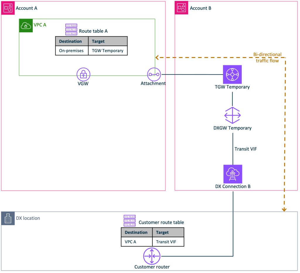 Original Account A networking infrastructure disassociated and optionally decommissioned