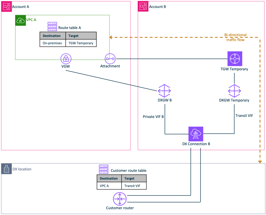 Strategic Direct Connect gateway provisioned in Account B and associated with Account A virtual private gateway