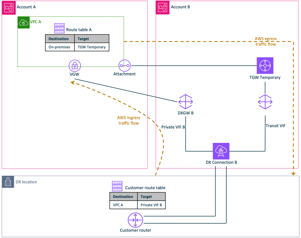 AWS ingress traffic flowing through the strategic Direct Connect gateway, with egress traffic still using the temporary bridge