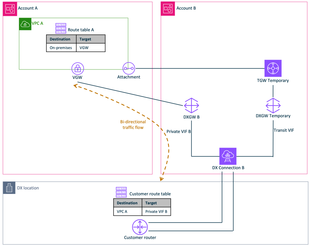 All traffic flowing through the strategic path