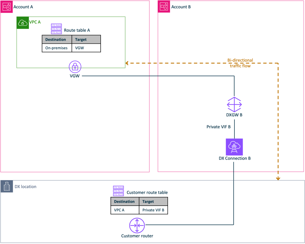 Final expected end state with temporary infrastructure decommissioned
