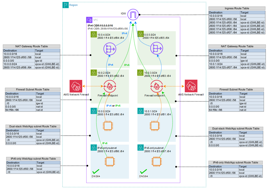 Figure 5: IPv6 distributed internet egress inspection