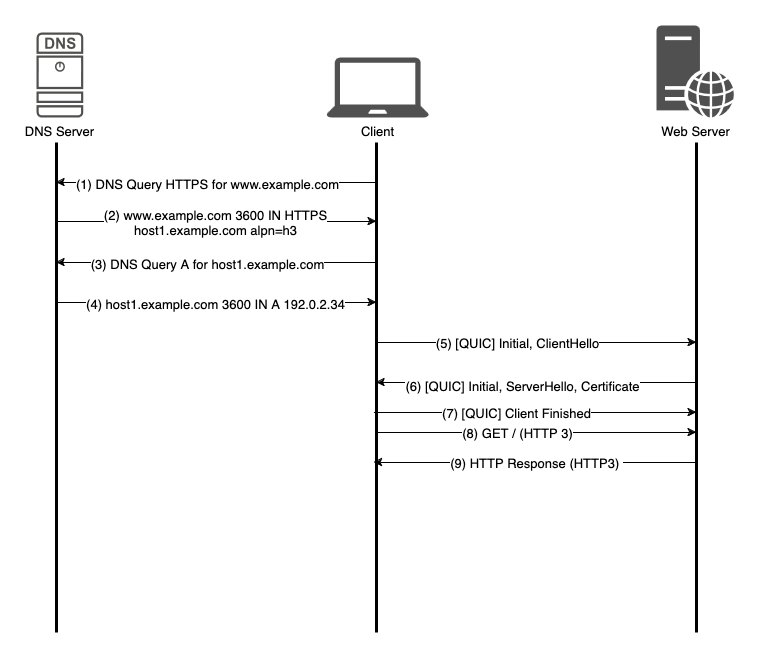 Illustration of an HTTP3 Connection Establishment between a client and web server with HTTPS Record