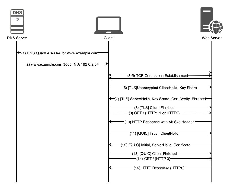 Illustration of HTTP3 Connection Establishment between a client and web server without HTTPS Record