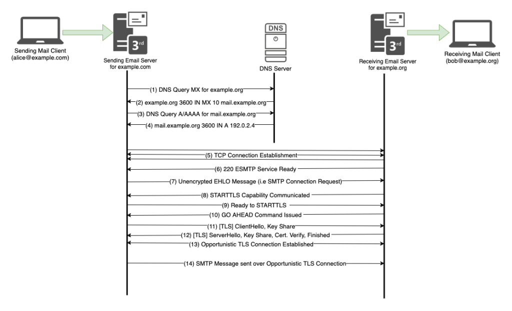 SMTP Handshake without DANE validation
