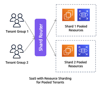 Tenant routing for SaaS in a cell-based architecture