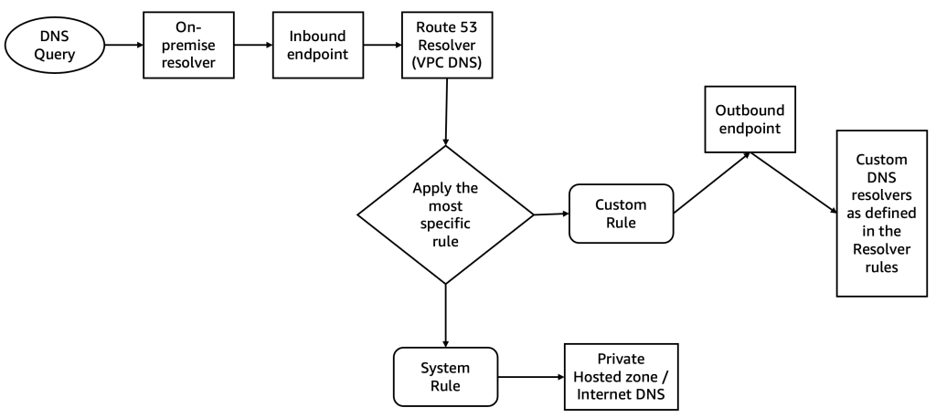 Figure 9: Inbound endpoint DNS query resolution flow