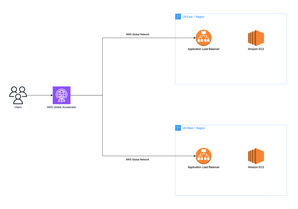 Architecture diagram showing users being routed to an application over the AWS global network by AWS Global Accelerator to load balancers in separate regions