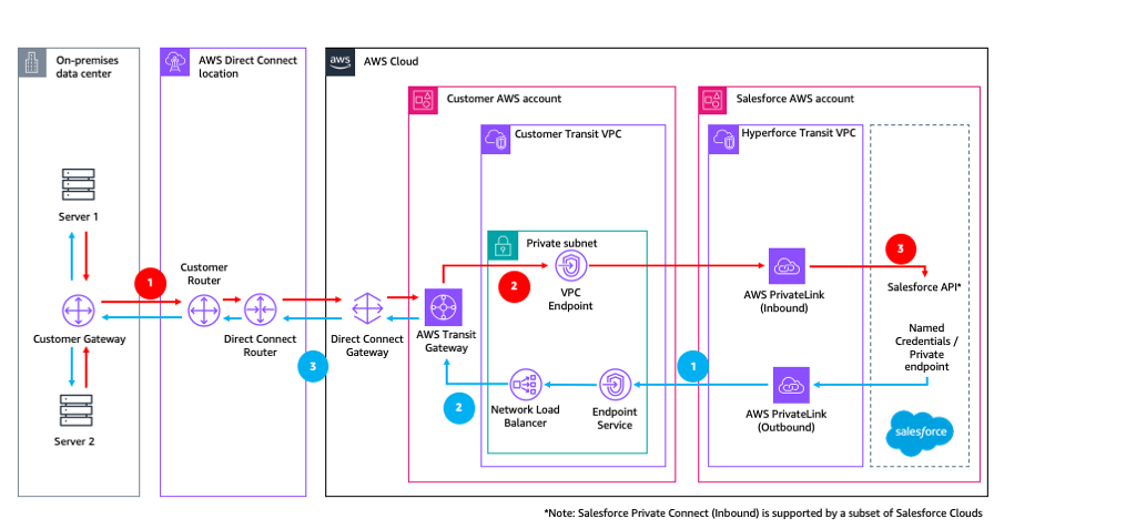 The diagram shows how network traffic flows between an on-premises data center and Salesforce.