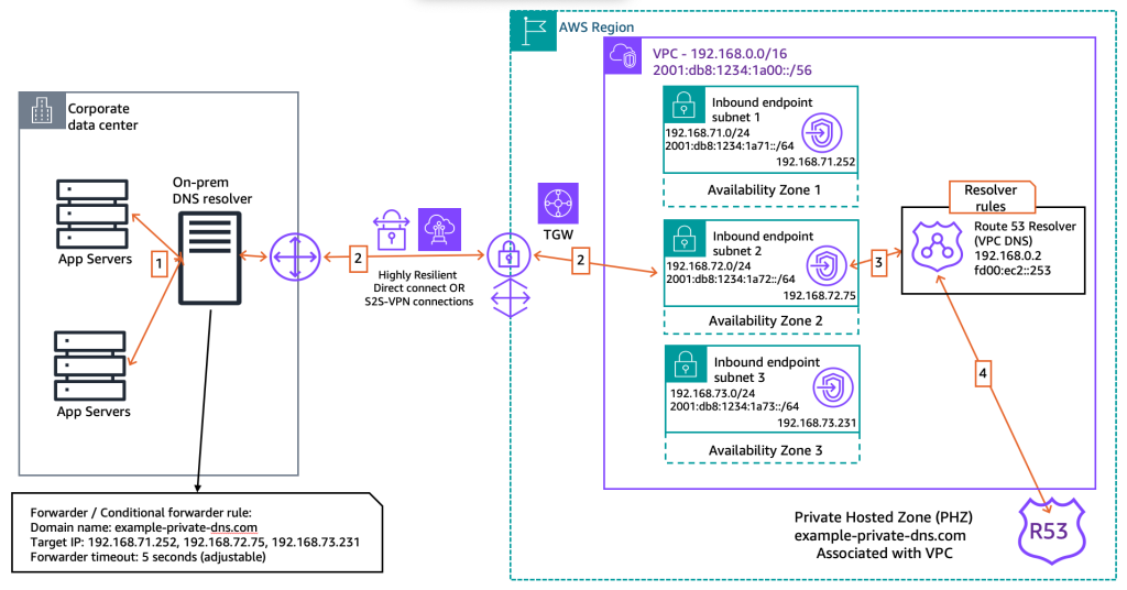 Figure 13: Inbound endpoints designed with the redundancy of three Availability Zones