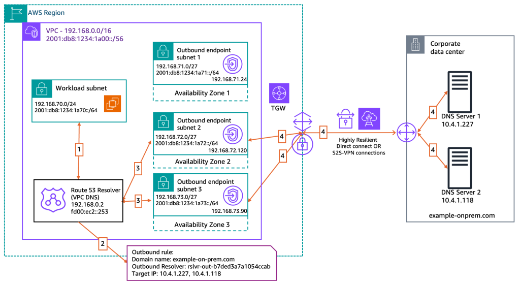 Figure 2: Outbound endpoint architecture with three Availability Zones