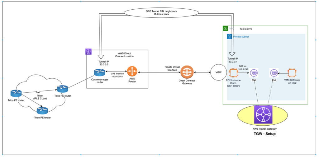 Overlay network and tunnel