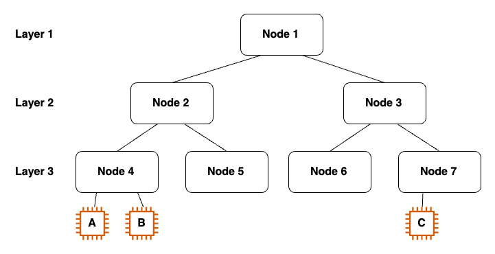 Diagram showing network topology with 3 layers and 3 EC2 instances. Instances A and B are connected to the same edge node, while instance C is 4 hops away.