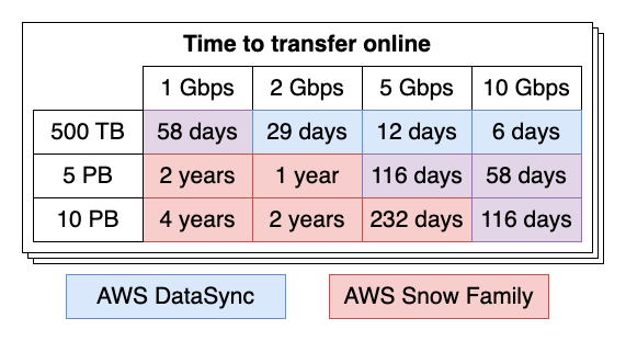 Table showing online vs. offline transfer time. 500TB can be transferred in 6 days at 10Gbps, but 10PB will take 4 years at 1Gbps.