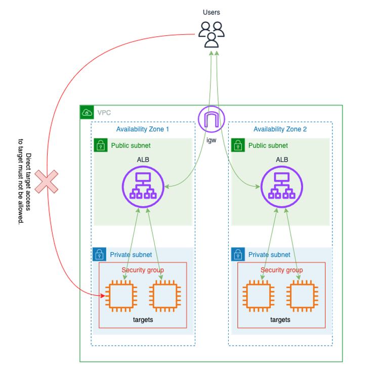 Architecture where targets accepting traffic from exclusively from the ALB