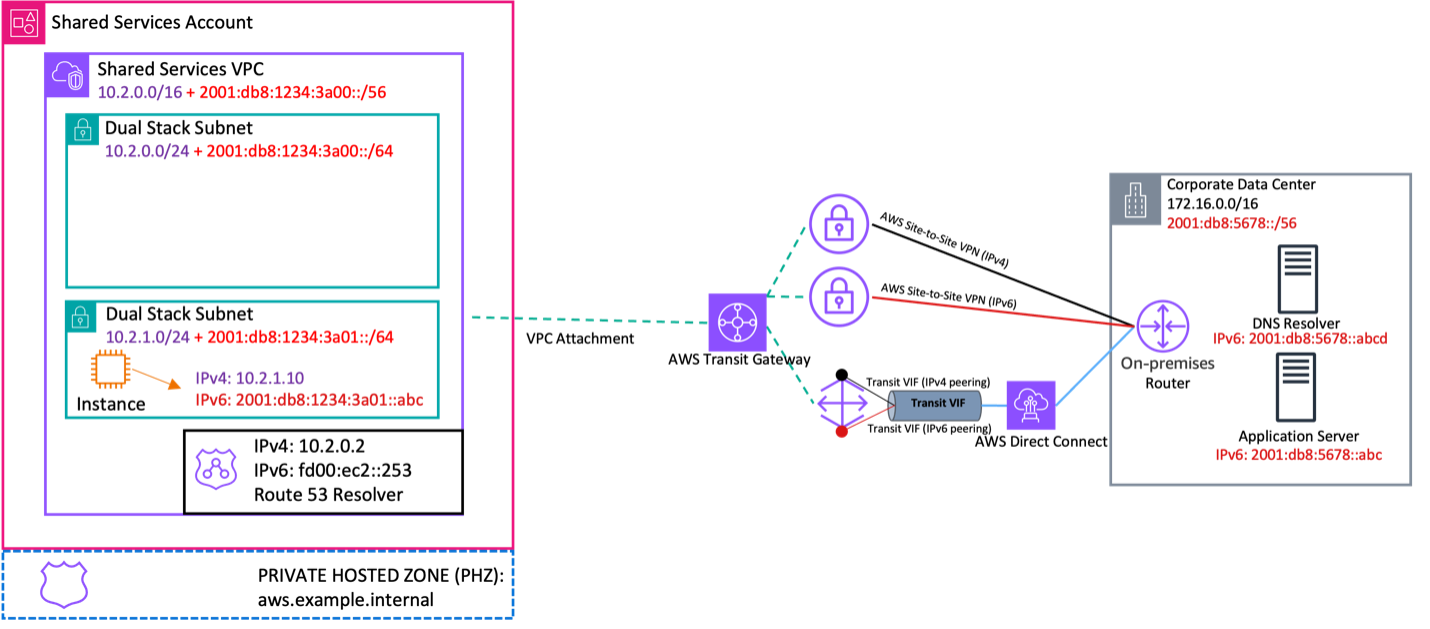 Figure 1: Shared services VPC connected through Transit Gateway and then to the on-premises network through Direct Connect and Site-to Site VPN