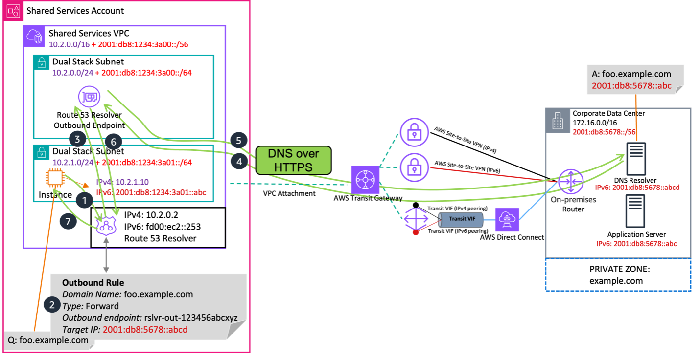 Figure 9: Route 53 Resolver outbound endpoint query and response flow with DNS over HTTPS