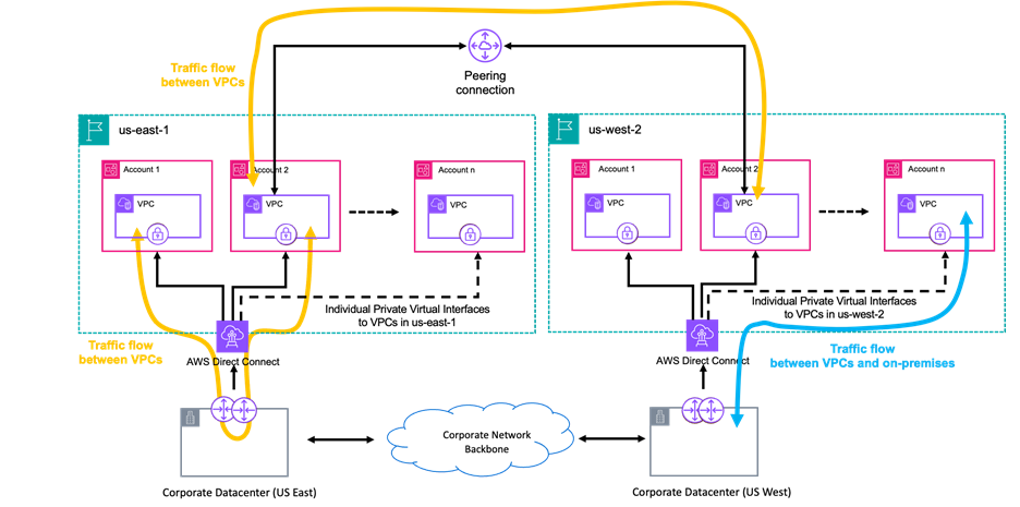 Figure 2. Multi Region DX Model 1.0