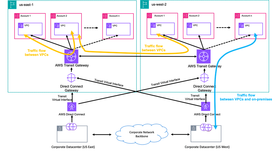 Figure 3. Multi Region DX Model 2.0