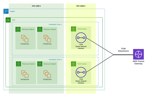 Figure 4. VPC to TGW attachment