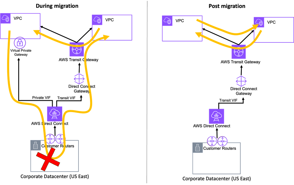 Figure 5. Asymmetric routing challenge