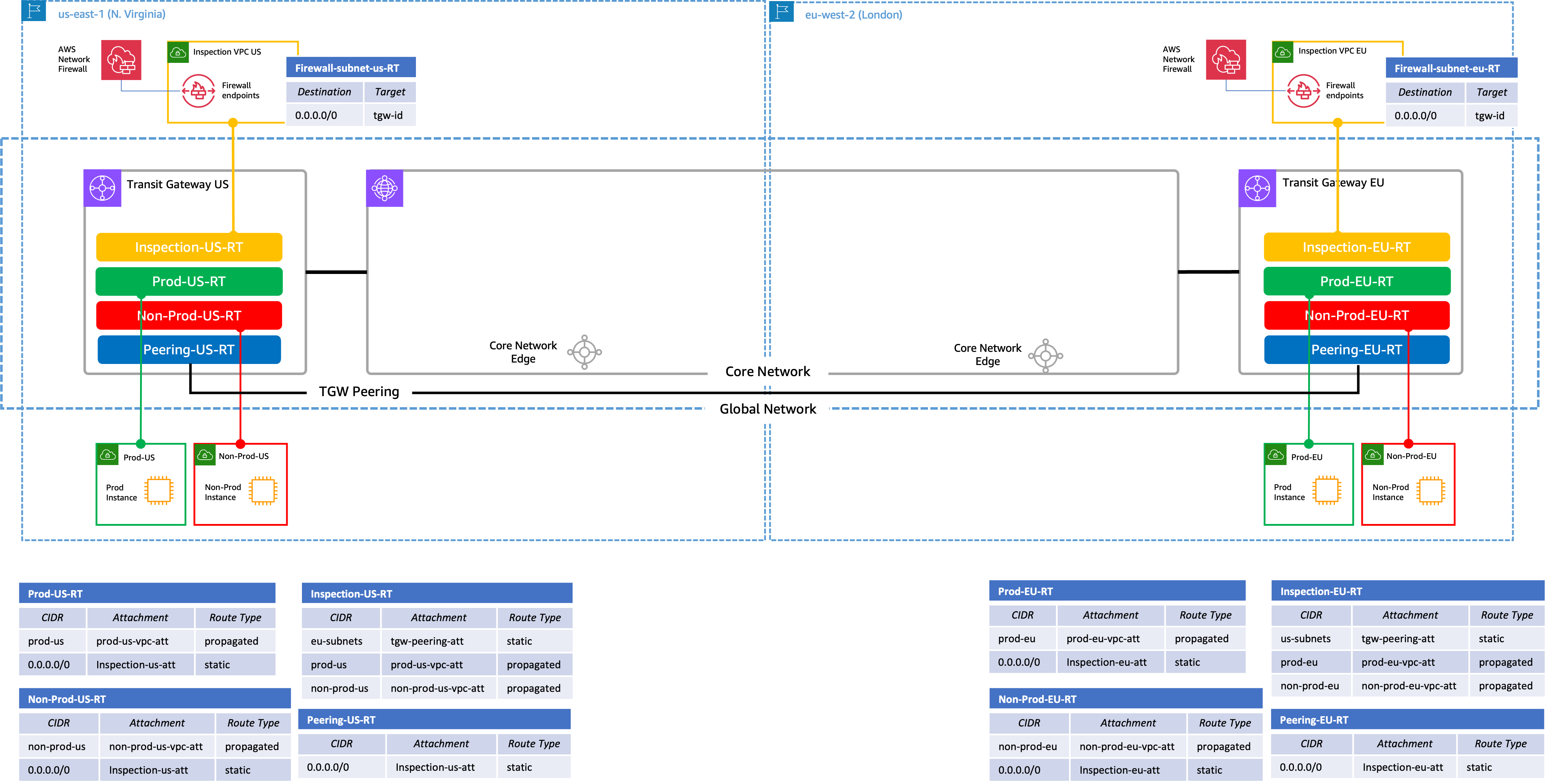 Figure 2 Deploying AWS Cloud WAN and Peering with the Transit Gateways