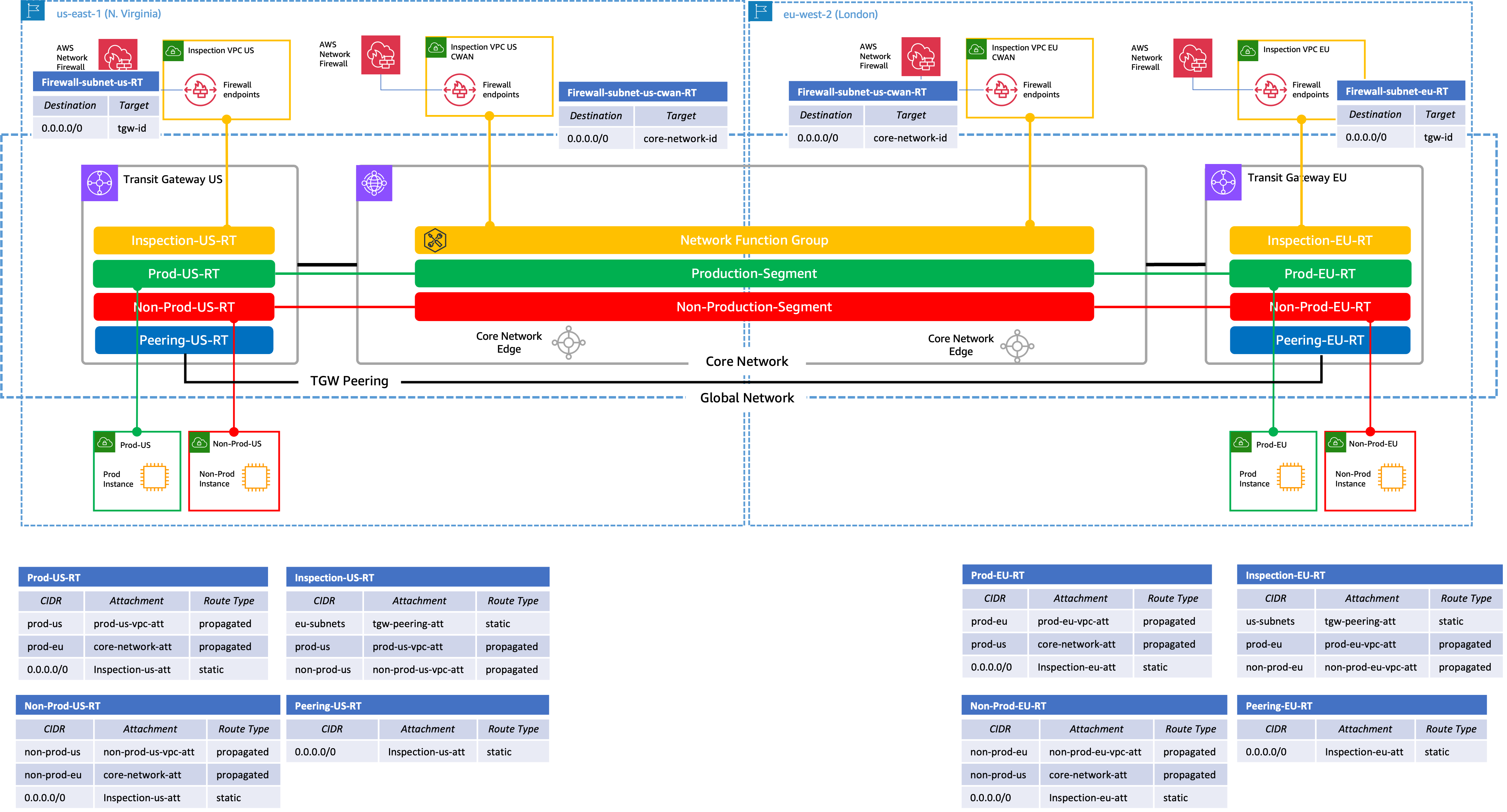 Figure 5- Configuring the Network Function Group and Attaching Inspection VPCs
