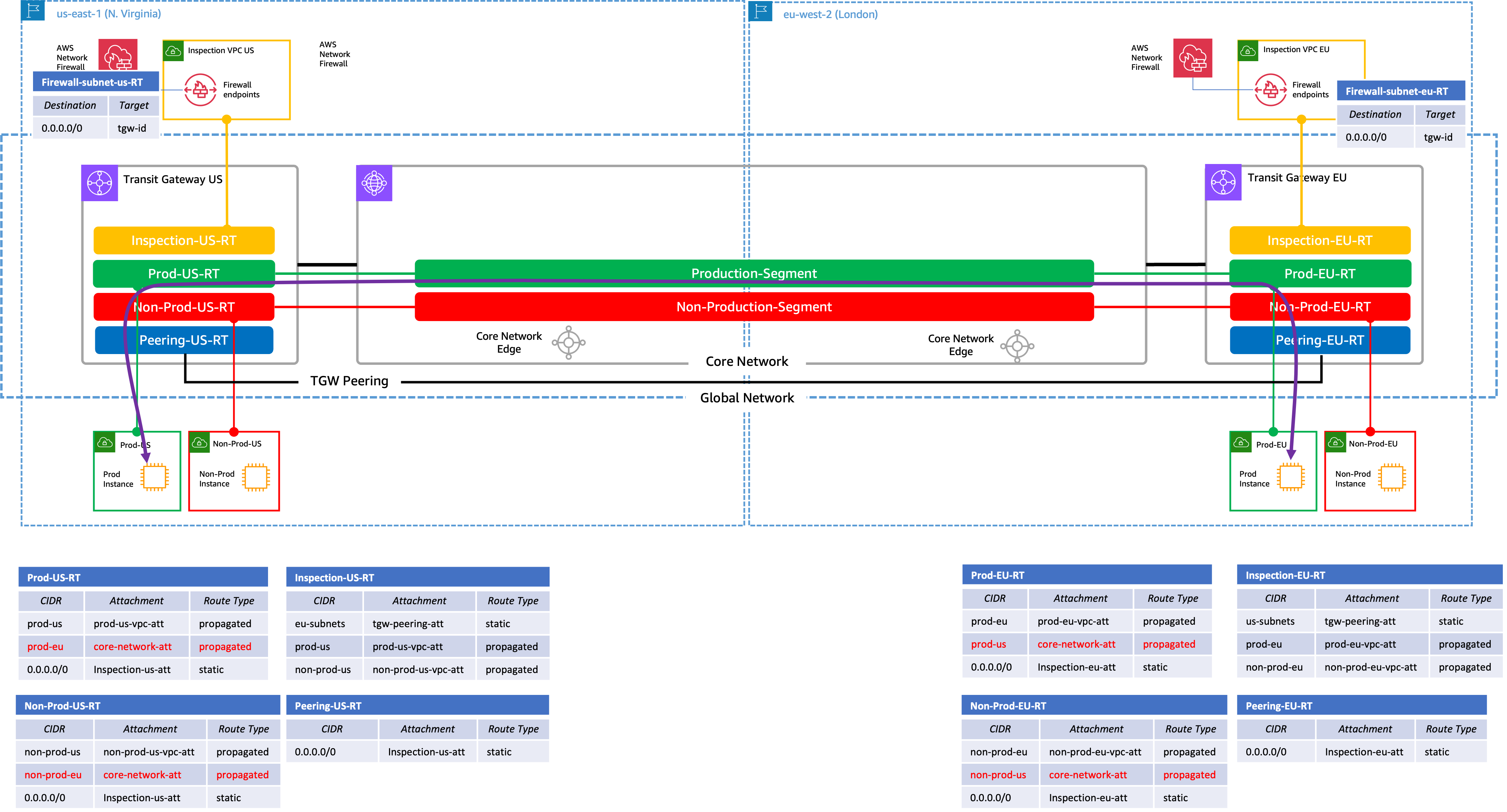 Figure 3- Extending Production and Non-Production Segments across the core network