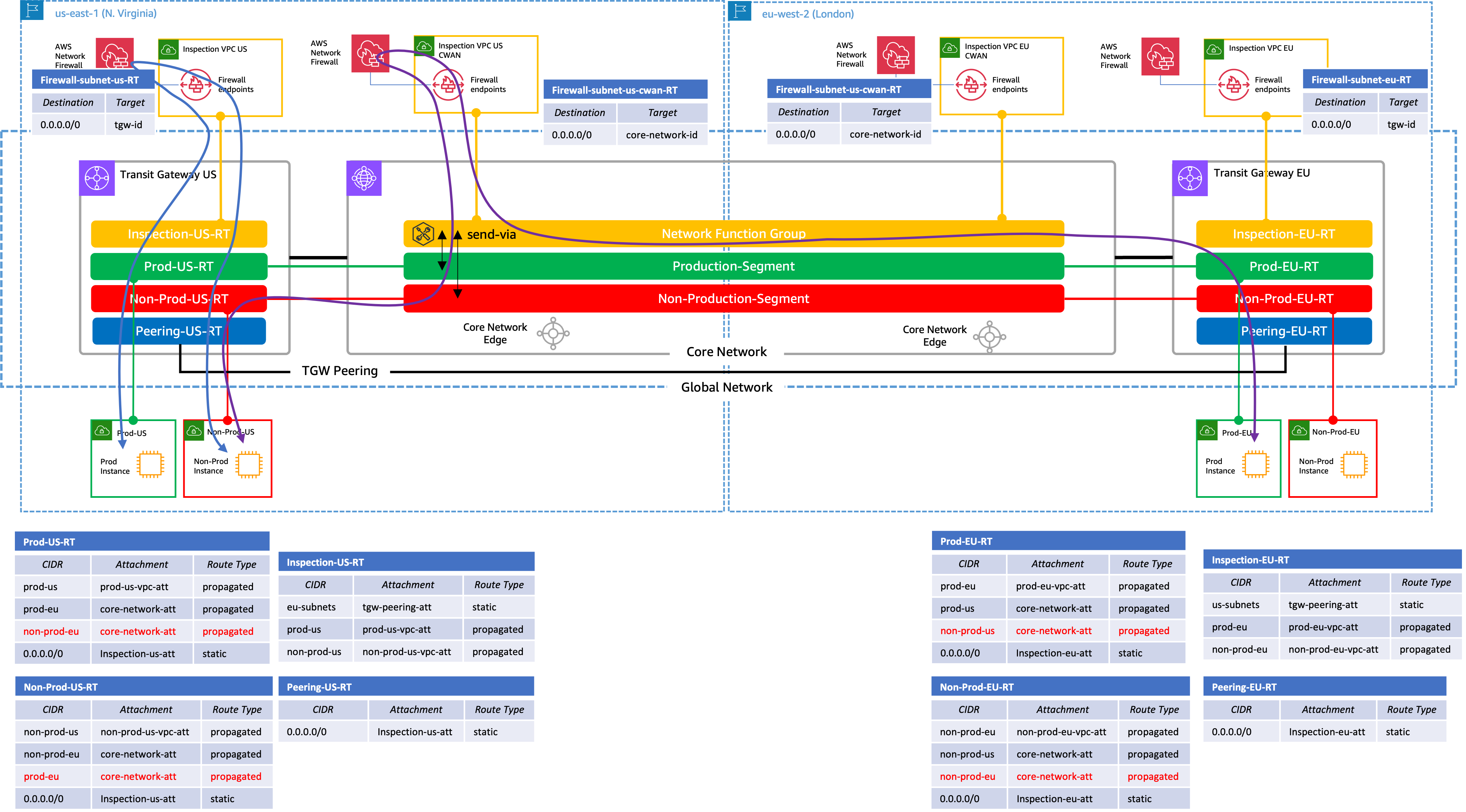 Figure 7- Transit Inspection to Cloud WAN using Service Insertion