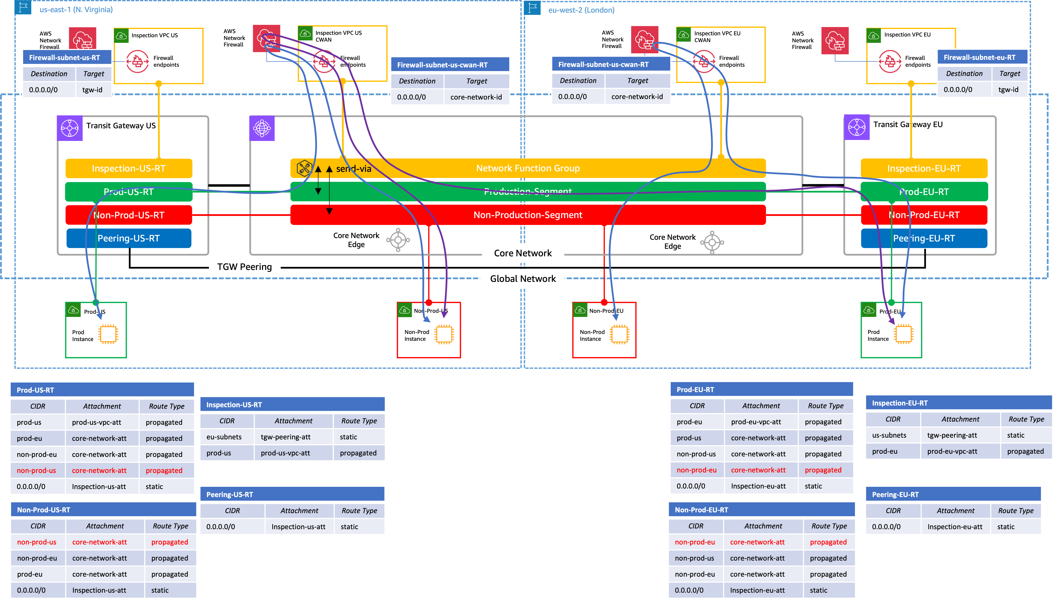 Figure 8 Migrating VPCs from Transit Gateway to Cloud WAN