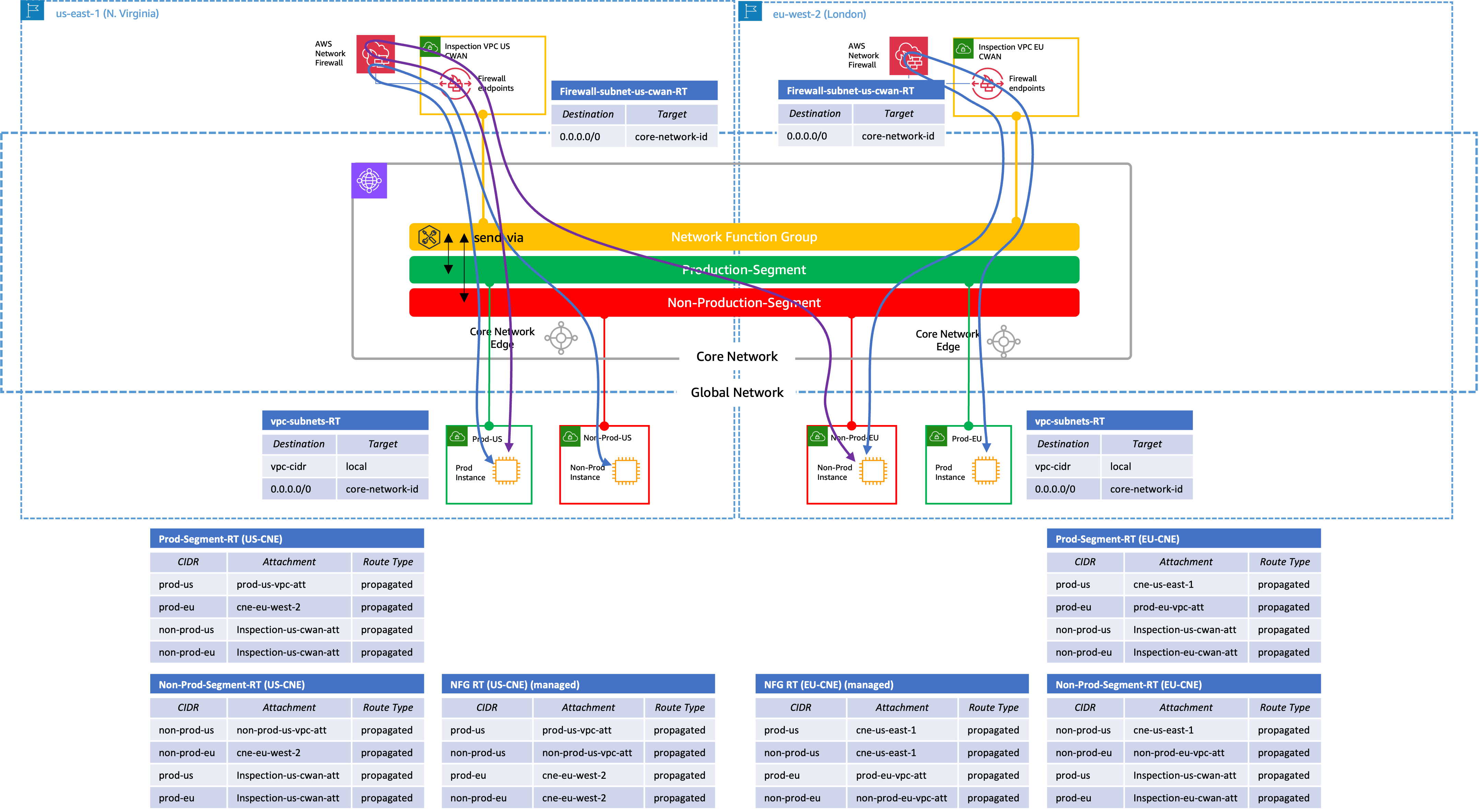 Figure 9 End-State Implementation and Route Tables