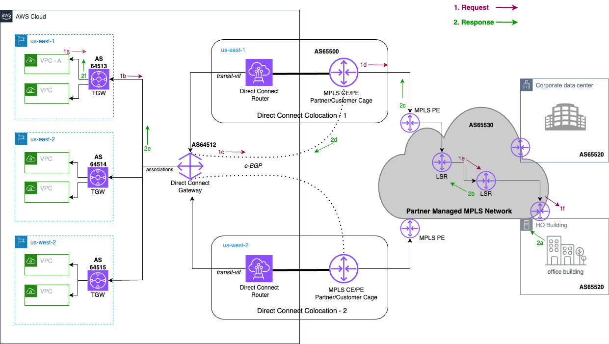 Traffic Flow Architecture