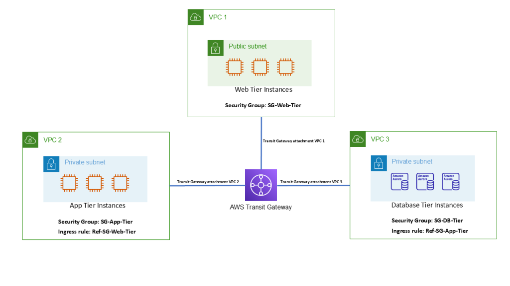 In this figure, we show a web, application, and database tiers communicating through a transit gateway