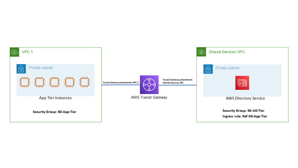 In this figure, we show an application tier instances connected to Directory Service through a transit gateway