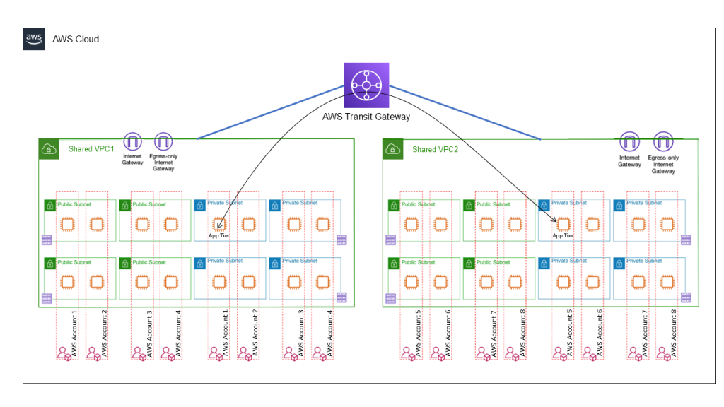In this figure, we show through a shared VPC model, an application tiers instances in one shared VPC connected through a transit gateway to another application tier in another shared VPC