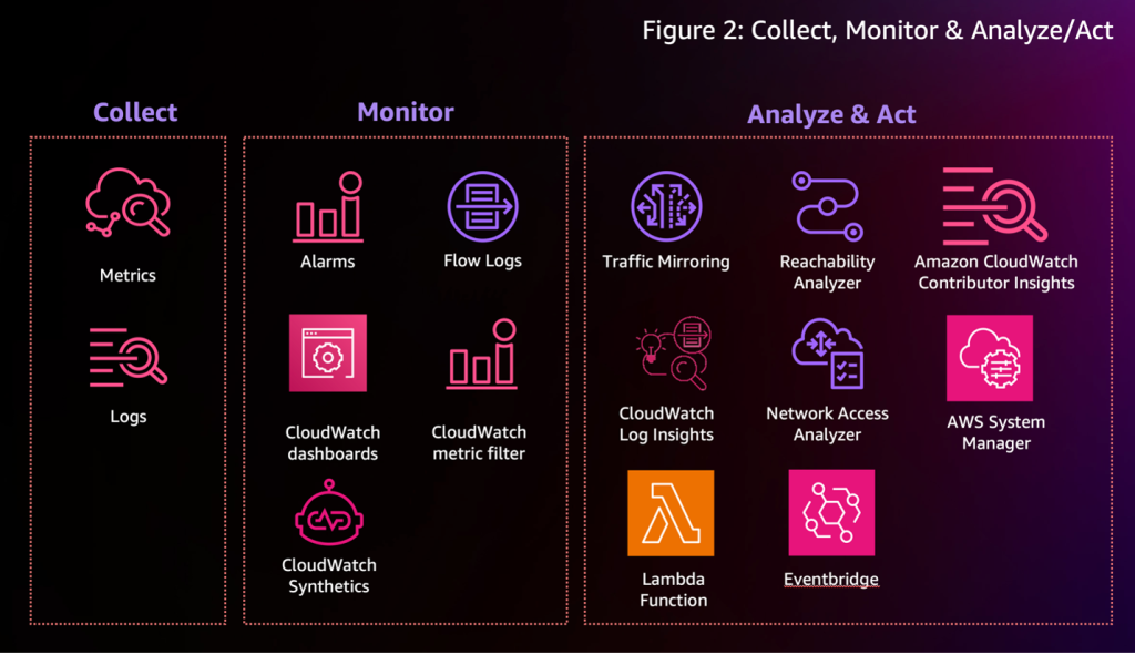 Figure 2: The components of the collect, monitor, and analyze and act model