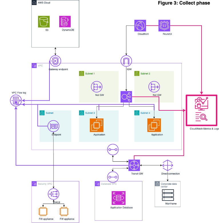 Architecture diagram showing where collection takes place