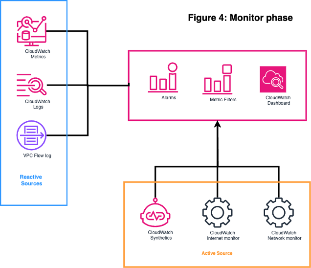 Figure 4: Architecture diagram of the monitor phase