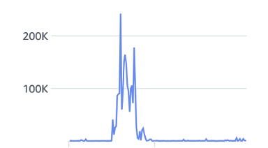 Figure 10: Requests challenges with a silent Javascript Challenge after an elevate per IP rate of requests with missing tokens