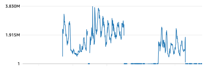 Figure 3: Blocked requests using custom JA3 signature