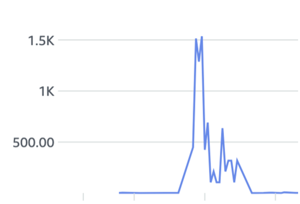 Figure 6: Blocked requests that are sent using 