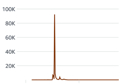 Figure 7: Blocked HTTP flood claiming to be from a social network bot, but in reality not coming from their IP address range