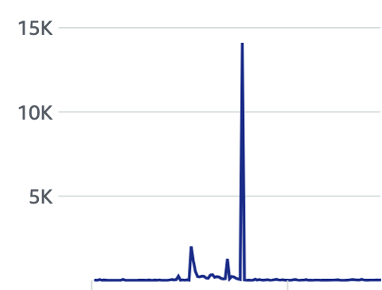 Figure 8: Blocked HTTP floods sent from datacenters known for hosting malicious bots, in contrast to traffic coming from residential networks