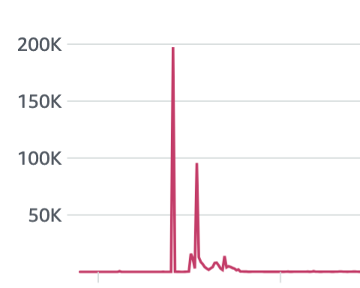 Figure 9: Blocked flood sent without a legitimate browser user-agent header