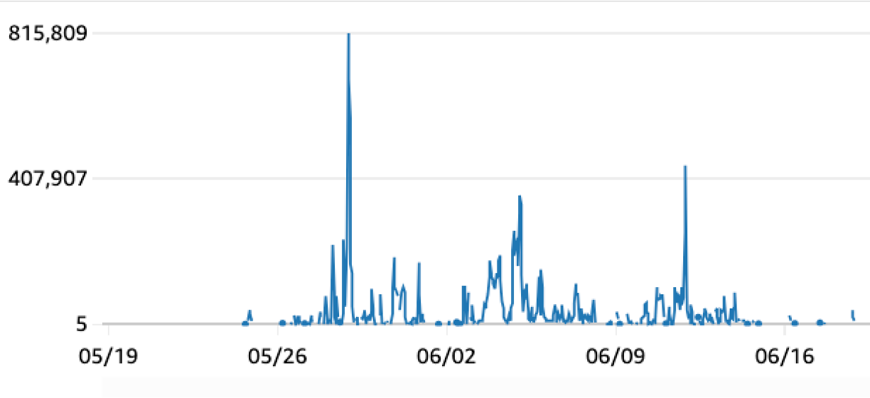 Figure 2: Blocked requests using rate limiting rules