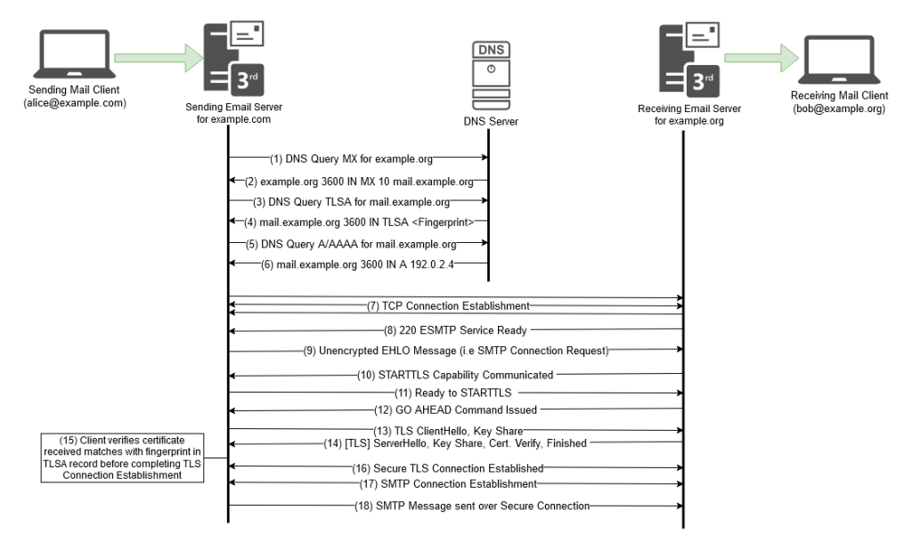 SMTP Handshake with DANE